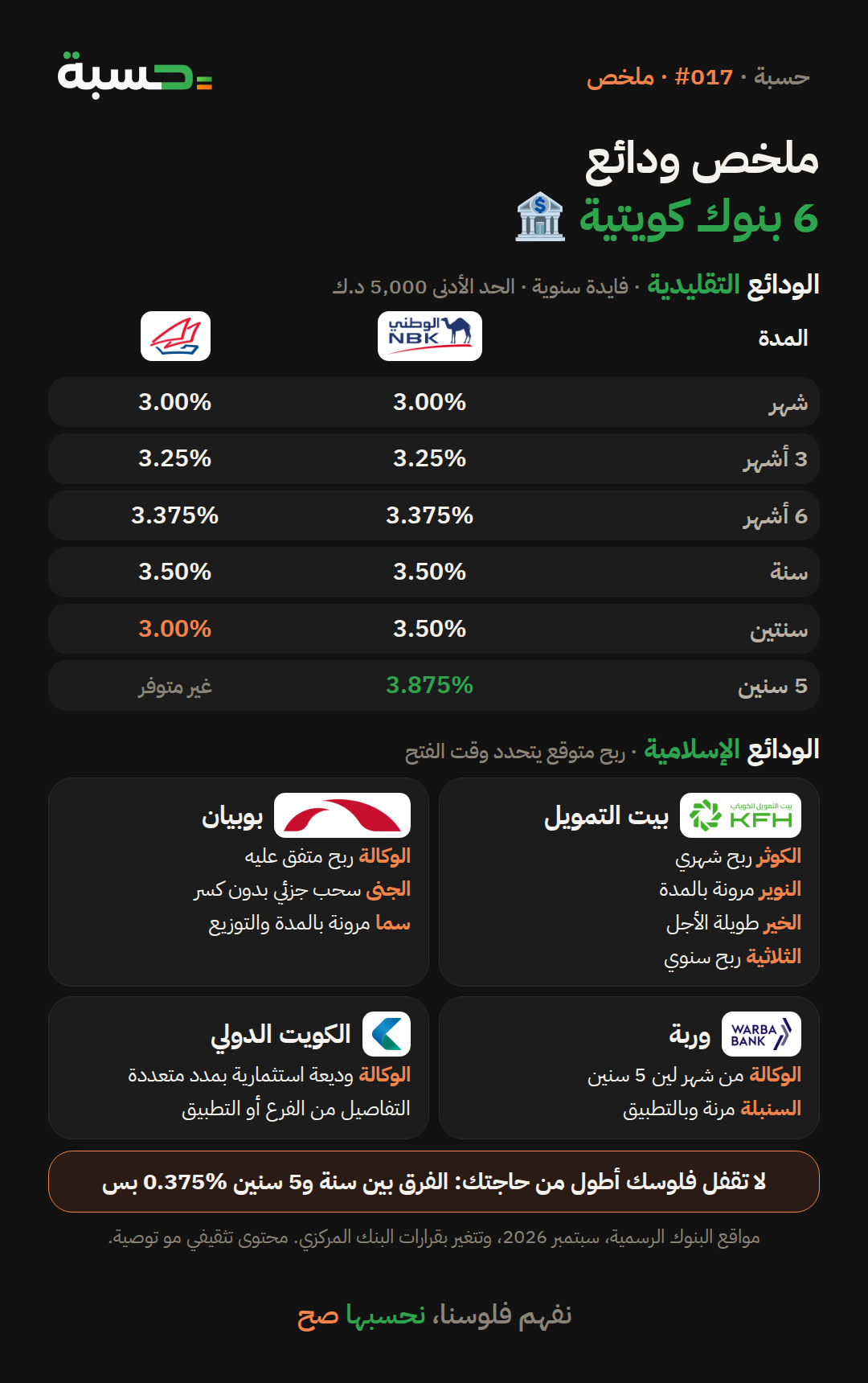 ملخص ودائع 6 بنوك كويتية